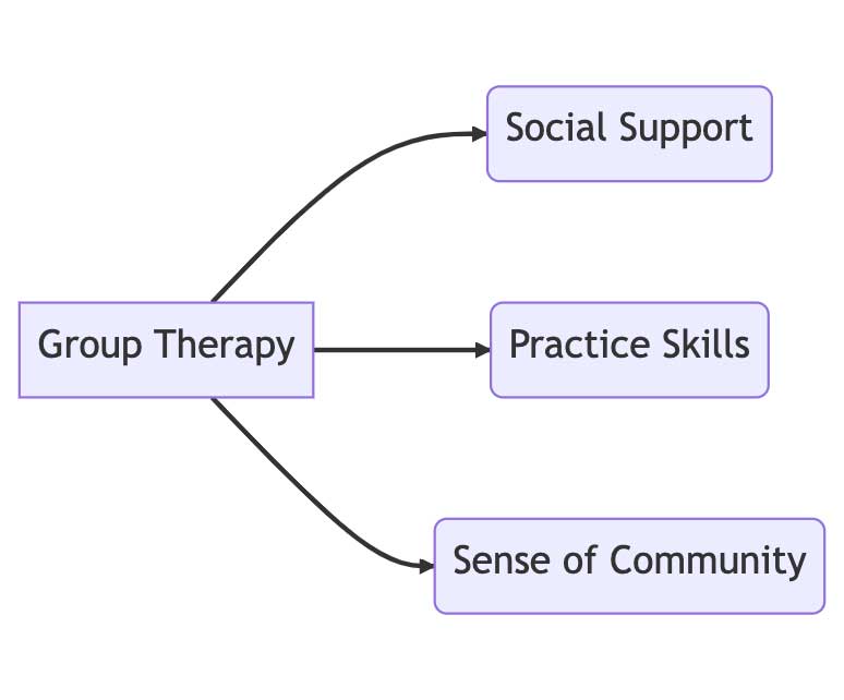 Group therapy offers